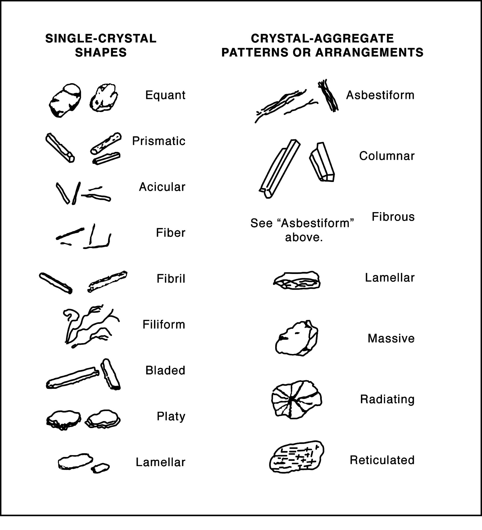 Asbestos Percentage Chart